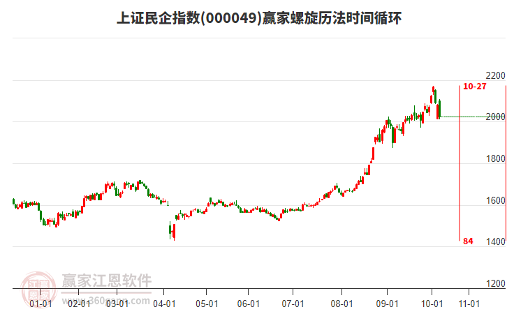 上證民企指數(shù)贏家螺旋歷法時間循環(huán)工具