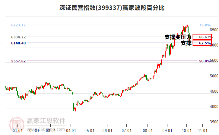 深證民營指數(shù)贏家波段百分比工具