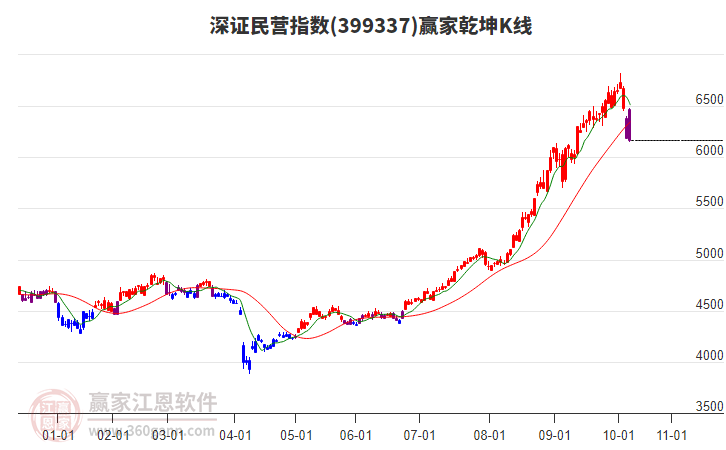 399337深證民營贏家乾坤K線工具