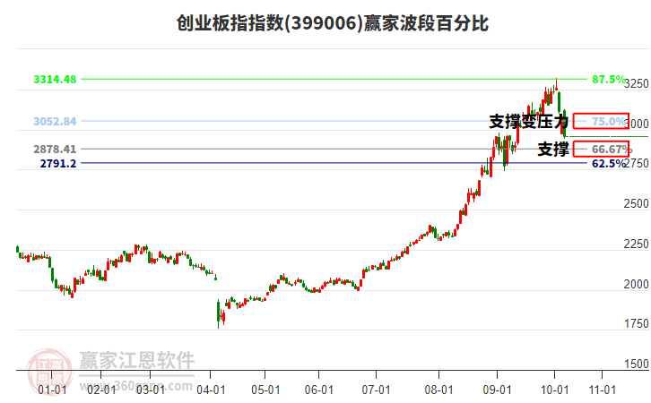 創(chuàng)業(yè)板指贏家波段百分比工具