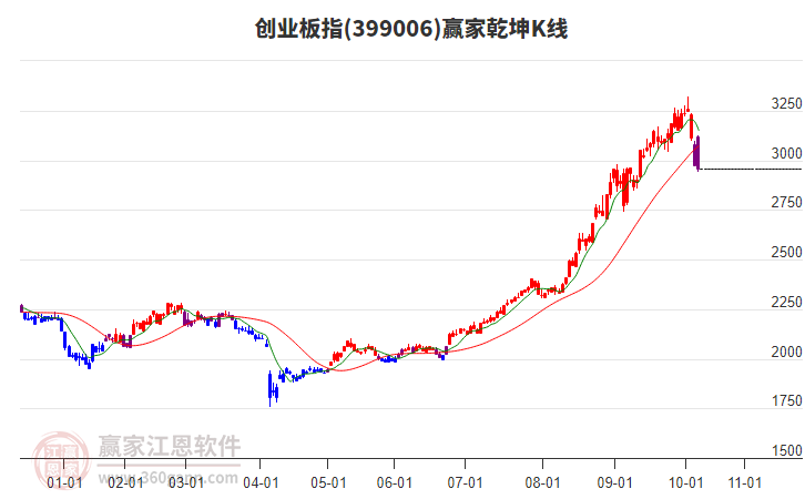399006創(chuàng)業(yè)板指贏家乾坤K線工具