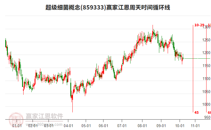 超級細(xì)菌概念贏家江恩周天時間循環(huán)線工具 超級細(xì)菌概念贏家江恩周天時間循環(huán)線工具