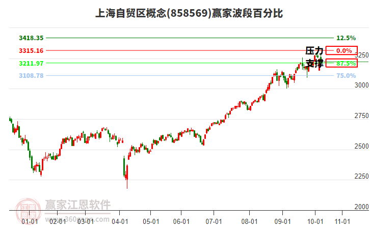 上海自貿(mào)區(qū)概念贏家波段百分比工具