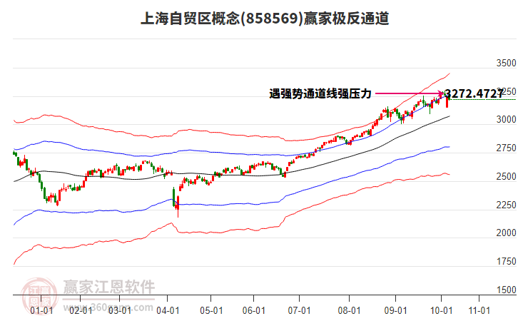 858569上海自貿(mào)區(qū)贏家極反通道工具