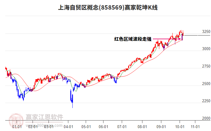 858569上海自貿(mào)區(qū)贏家乾坤K線工具