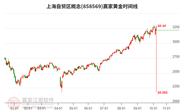 上海自貿(mào)區(qū)概念贏家黃金時間周期線工具