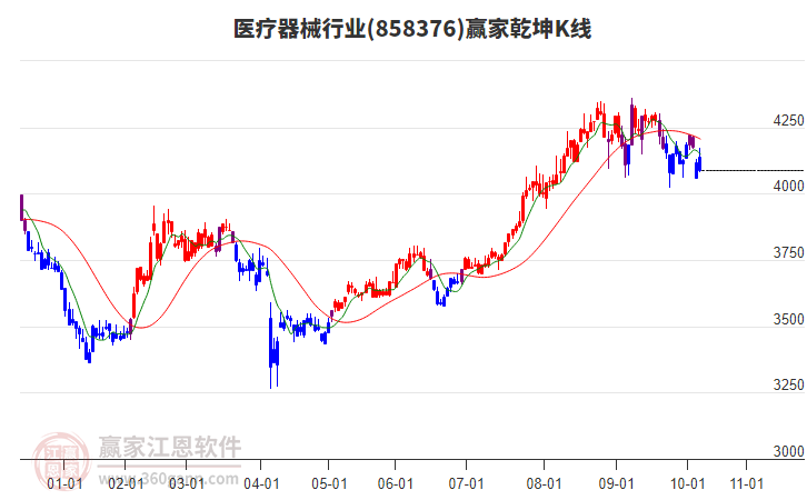 858376醫(yī)療器械贏家乾坤K線工具