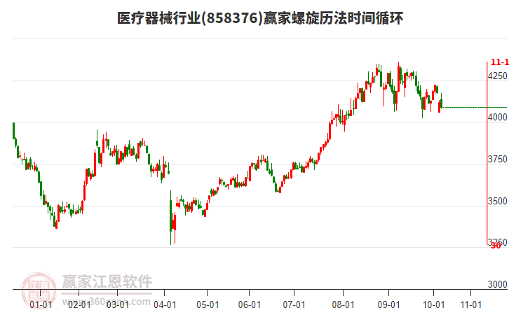 醫(yī)療器械行業(yè)贏家螺旋歷法時(shí)間循環(huán)工具