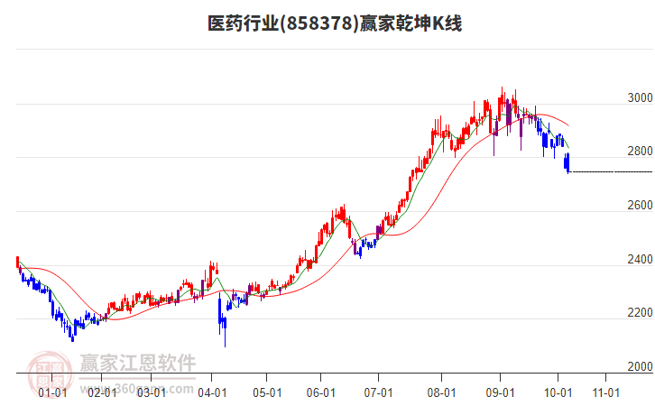 858378醫(yī)藥贏家乾坤K線工具