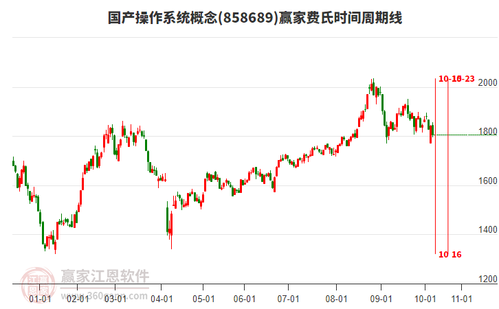 國(guó)產(chǎn)操作系統(tǒng)概念贏家費(fèi)氏時(shí)間周期線工具 國(guó)產(chǎn)操作系統(tǒng)概念贏家費(fèi)氏時(shí)間周期線工具