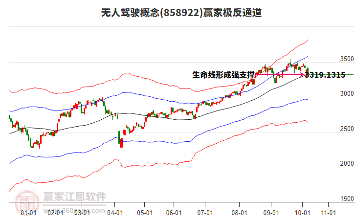 無人駕駛 無人駕駛