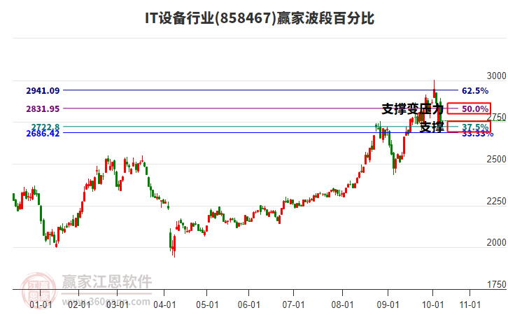 IT設(shè)備行業(yè)贏家波段百分比工具 IT設(shè)備行業(yè)贏家波段百分比工具