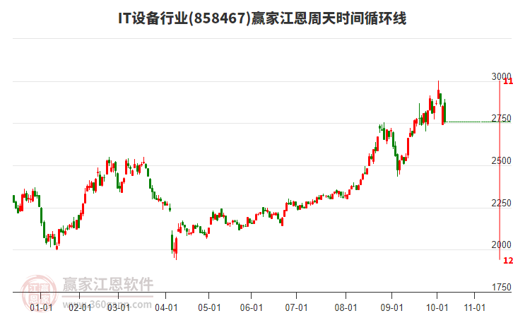 IT設(shè)備行業(yè)贏家江恩周天時間循環(huán)線工具 IT設(shè)備行業(yè)贏家江恩周天時間循環(huán)線工具