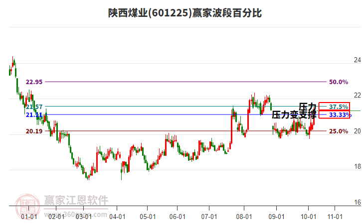 601225陜西煤業(yè)贏家波段百分比工具