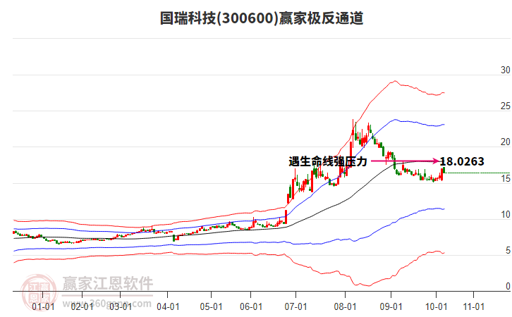 300600國瑞科技贏家極反通道工具