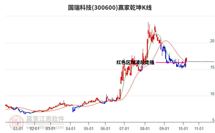 300600國瑞科技贏家乾坤K線工具
