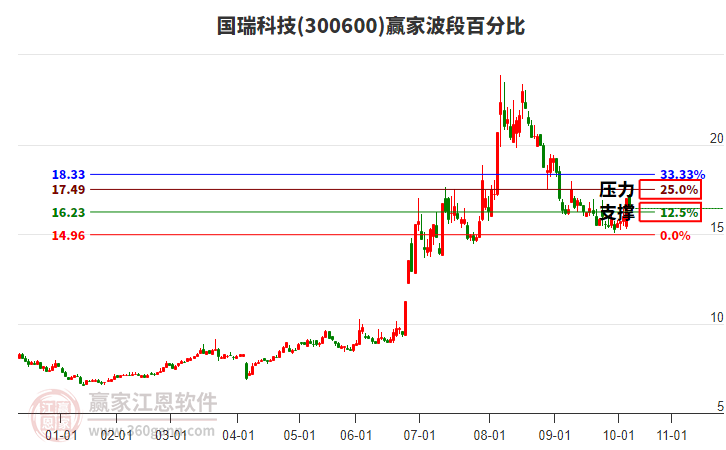 300600國瑞科技贏家波段百分比工具