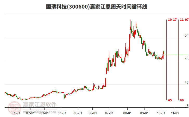 300600國瑞科技贏家江恩周天時間循環(huán)線工具