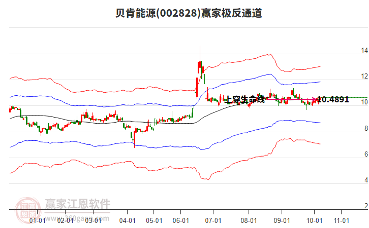 002828貝肯能源贏家極反通道工具 002828貝肯能源贏家極反通道工具