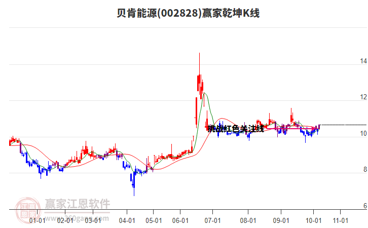 002828貝肯能源贏家乾坤K線工具 002828貝肯能源贏家乾坤K線工具