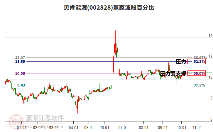 002828貝肯能源贏家波段百分比工具 002828貝肯能源贏家波段百分比工具