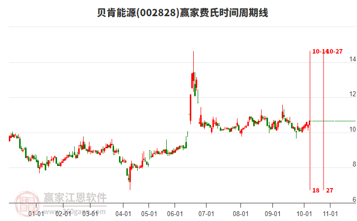 002828貝肯能源贏家費氏時間周期線工具 002828貝肯能源贏家費氏時間周期線工具