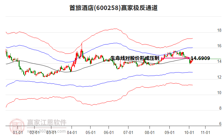 600258首旅酒店贏家極反通道工具 600258首旅酒店贏家極反通道工具