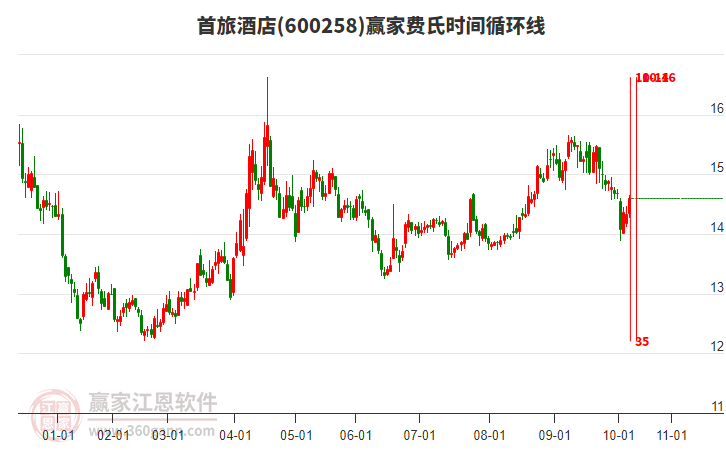 600258首旅酒店贏家費(fèi)氏時(shí)間循環(huán)線工具 600258首旅酒店贏家費(fèi)氏時(shí)間循環(huán)線工具