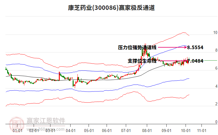 300086康芝藥業(yè)贏家極反通道工具
