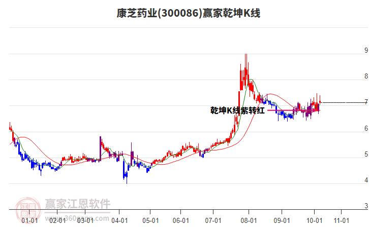 300086康芝藥業(yè)贏家乾坤K線工具