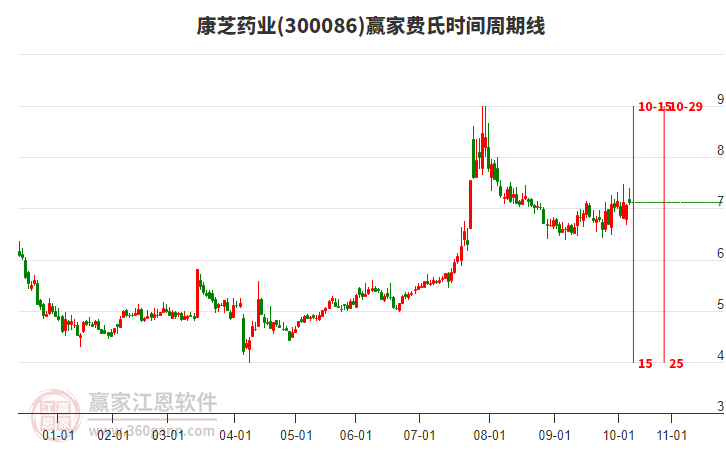 300086康芝藥業(yè)贏家費(fèi)氏時(shí)間周期線工具