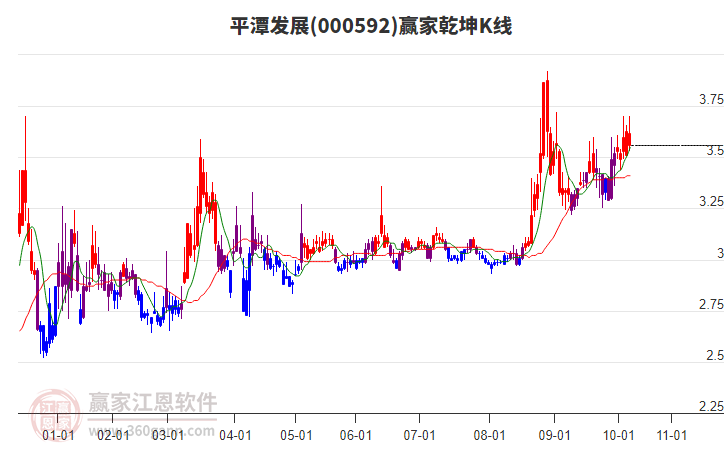000592平潭發(fā)展贏家乾坤K線工具 000592平潭發(fā)展贏家乾坤K線工具
