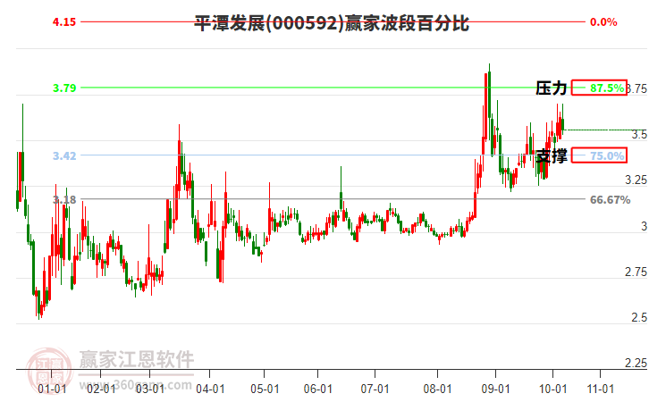 000592平潭發(fā)展贏家波段百分比工具 000592平潭發(fā)展贏家波段百分比工具