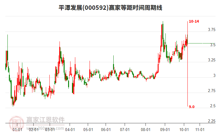 000592平潭發(fā)展贏家等距時(shí)間周期線工具 000592平潭發(fā)展贏家等距時(shí)間周期線工具