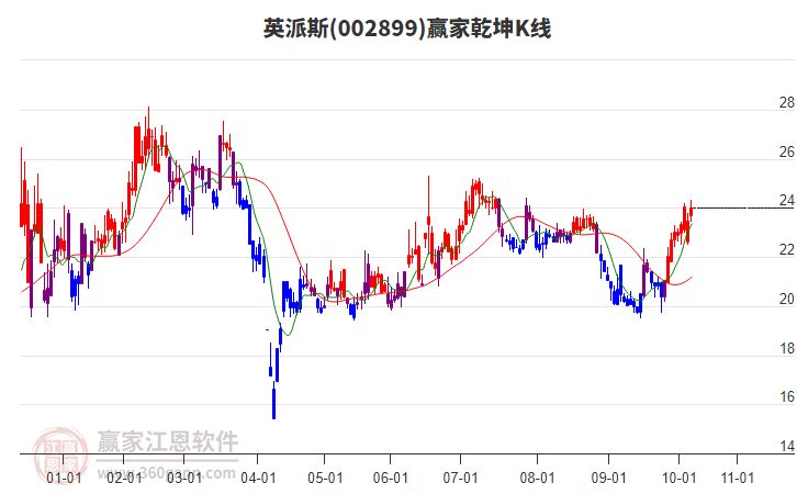 002899英派斯贏家乾坤K線工具 002899英派斯贏家乾坤K線工具