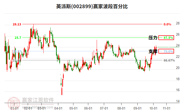 002899英派斯贏家波段百分比工具 002899英派斯贏家波段百分比工具