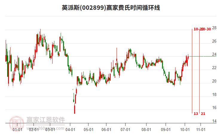 002899英派斯贏家費氏時間循環(huán)線工具 002899英派斯贏家費氏時間循環(huán)線工具