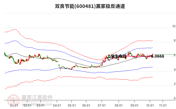 600481雙良節(jié)能贏家極反通道工具