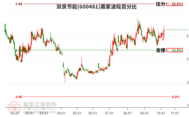 600481雙良節(jié)能贏家波段百分比工具
