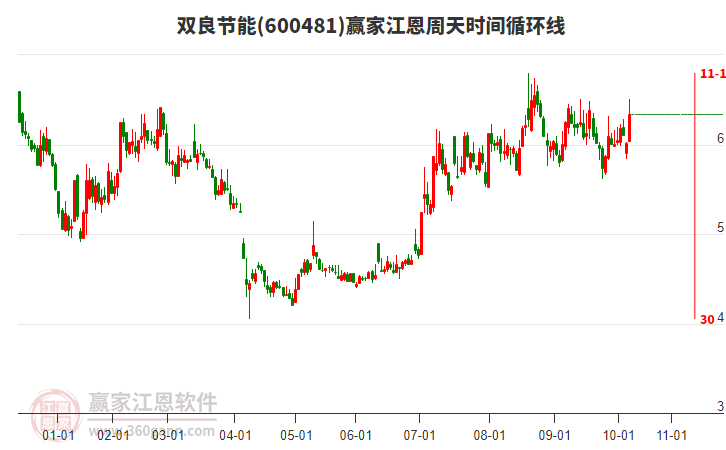 600481雙良節(jié)能贏家江恩周天時(shí)間循環(huán)線工具