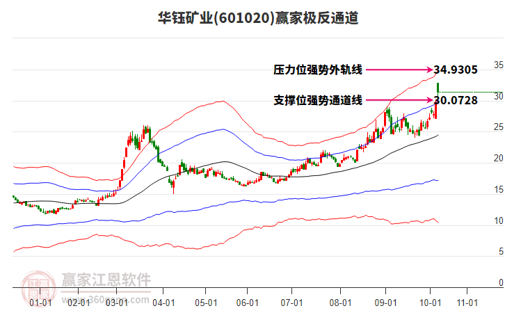 601020華鈺礦業(yè)贏(yíng)家極反通道工具