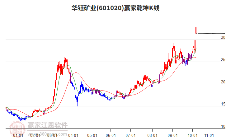 601020華鈺礦業(yè)贏(yíng)家乾坤K線(xiàn)工具