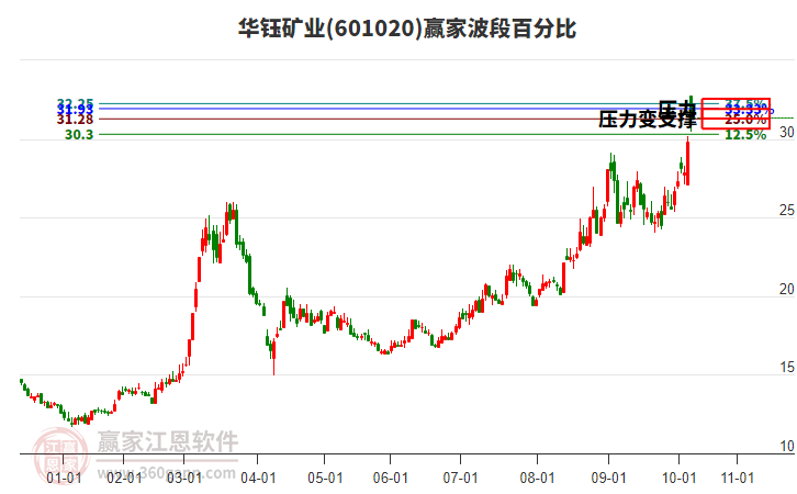 601020華鈺礦業(yè)贏(yíng)家波段百分比工具