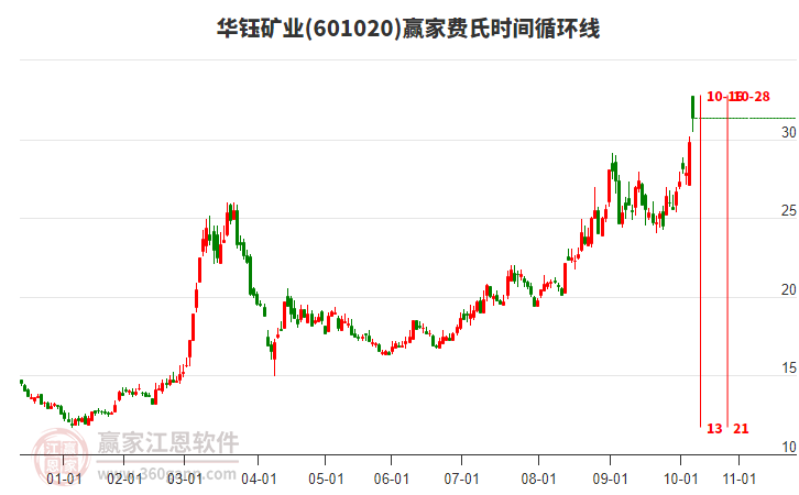 601020華鈺礦業(yè)贏家費(fèi)氏時(shí)間循環(huán)線工具