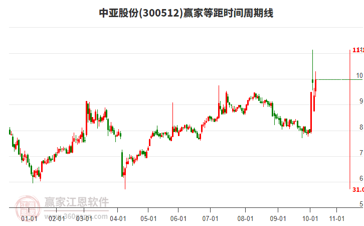 300512中亞股份贏家等距時間周期線工具