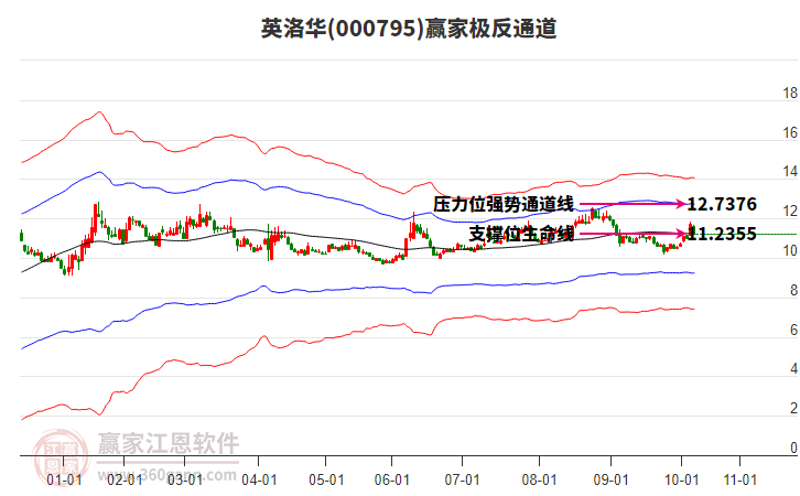 000795英洛華贏家極反通道工具
