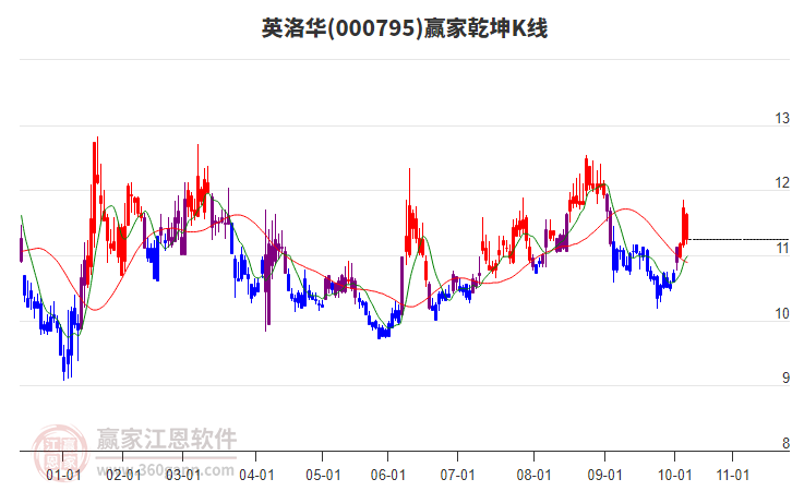 000795英洛華贏家乾坤K線工具
