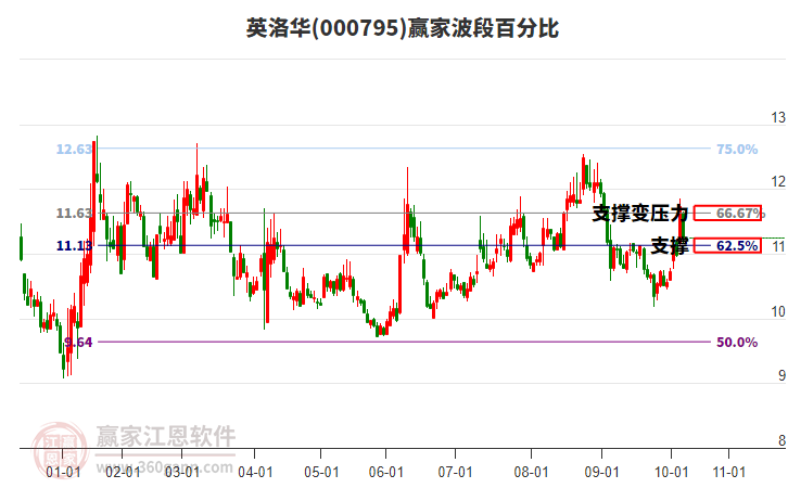 000795英洛華贏家波段百分比工具