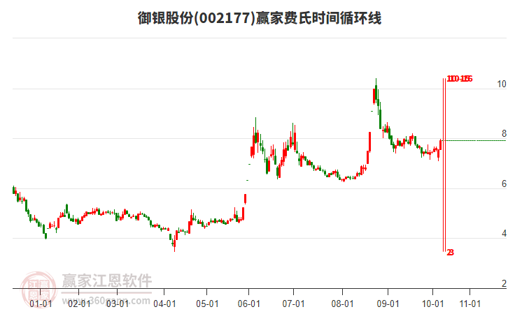 002177御銀股份贏家費氏時間循環(huán)線工具