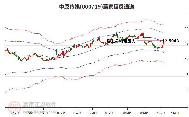 000719中原傳媒贏家極反通道工具